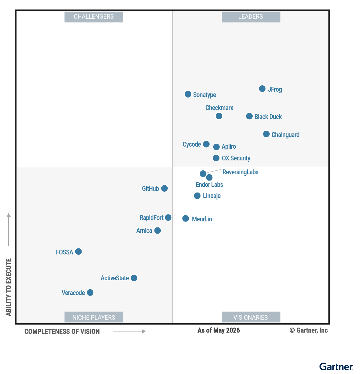 Gartner Magic Quadrant for Software Supply Chain Security — JFrog ...